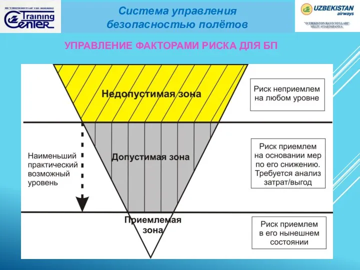 Система управления безопасностью полётов УПРАВЛЕНИЕ ФАКТОРАМИ РИСКА ДЛЯ БП