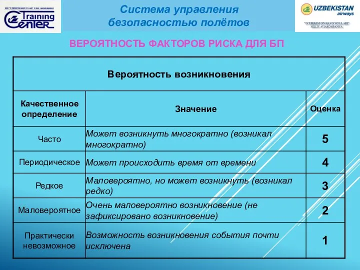 Система управления безопасностью полётов ВЕРОЯТНОСТЬ ФАКТОРОВ РИСКА ДЛЯ БП