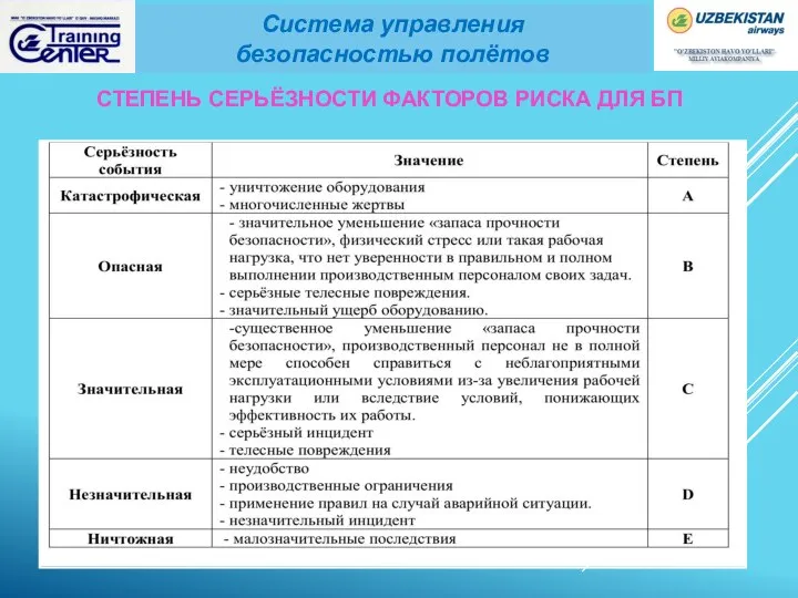 Система управления безопасностью полётов СТЕПЕНЬ СЕРЬЁЗНОСТИ ФАКТОРОВ РИСКА ДЛЯ БП