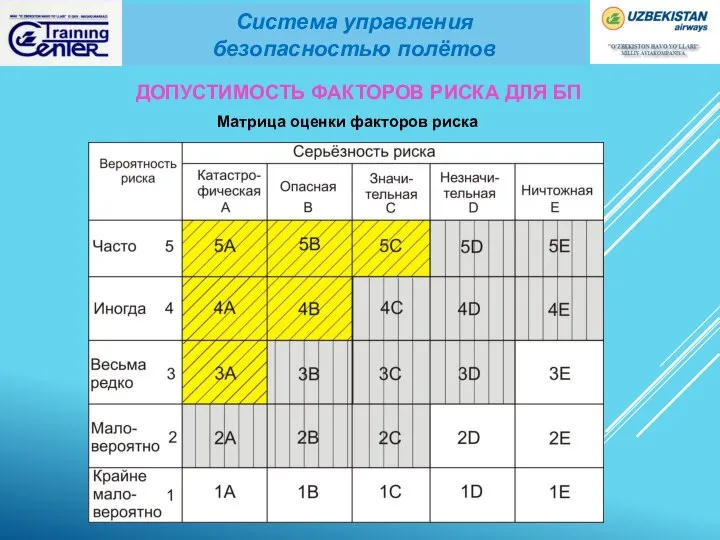 Матрица оценки факторов риска Система управления безопасностью полётов ДОПУСТИМОСТЬ ФАКТОРОВ РИСКА ДЛЯ БП