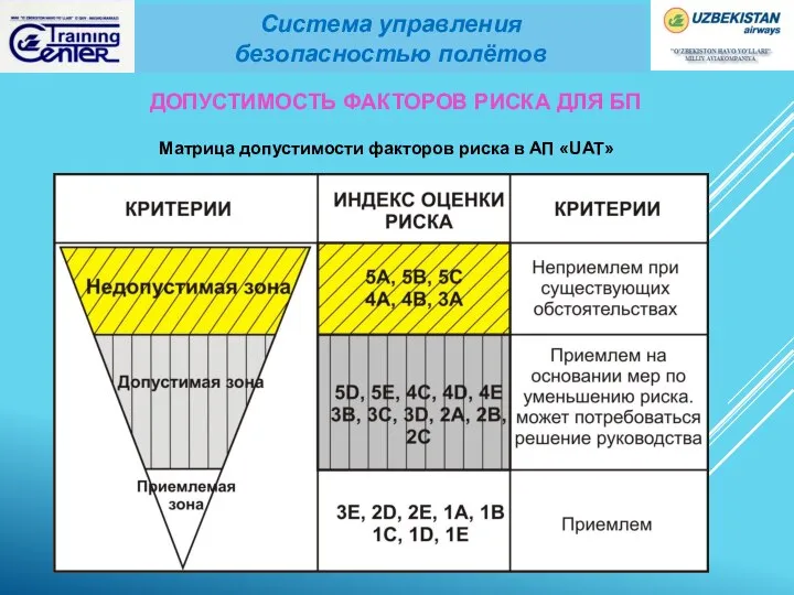 Матрица допустимости факторов риска в АП «UAT» ДОПУСТИМОСТЬ ФАКТОРОВ РИСКА ДЛЯ БП Система управления безопасностью полётов