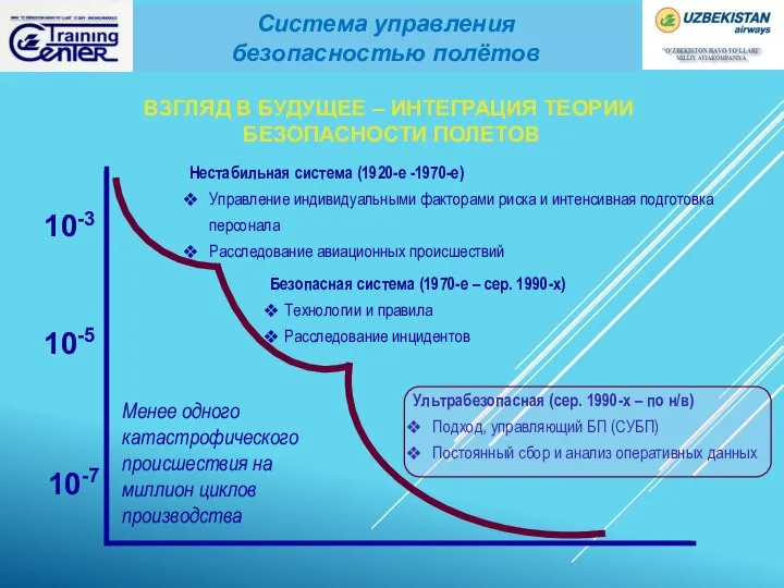 Нестабильная система (1920-е -1970-е) Управление индивидуальными факторами риска и интенсивная подготовка персонала