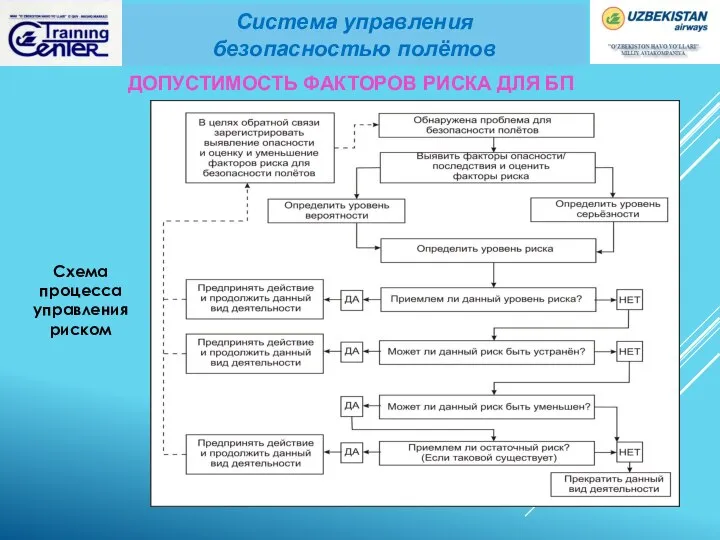 Схема процесса управления риском Система управления безопасностью полётов ДОПУСТИМОСТЬ ФАКТОРОВ РИСКА ДЛЯ БП