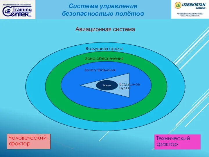 Система управления безопасностью полётов Авиационная система Человеческий фактор Технический фактор