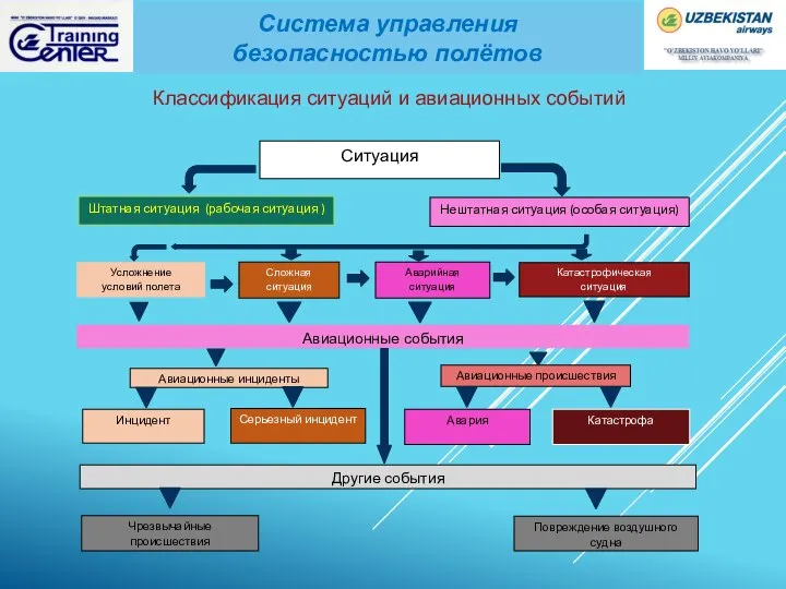 Система управления безопасностью полётов Классификация ситуаций и авиационных событий