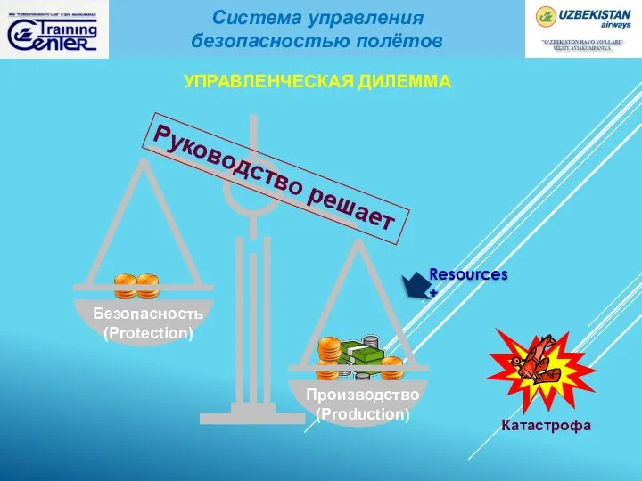 Руководство решает Безопасность (Protection) Производство (Production) Система управления безопасностью полётов УПРАВЛЕНЧЕСКАЯ ДИЛЕММА