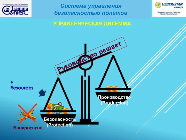 Безопасность (Protection) Руководство решает Производство (Production) Система управления безопасностью полётов УПРАВЛЕНЧЕСКАЯ ДИЛЕММА