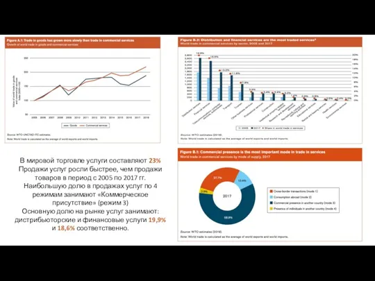 В мировой торговле услуги составляют 23% Продажи услуг росли быстрее, чем продажи
