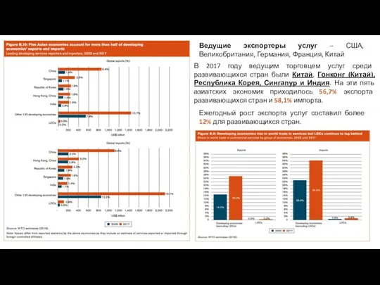 В 2017 году ведущим торговцем услуг среди развивающихся стран были Китай, Гонконг