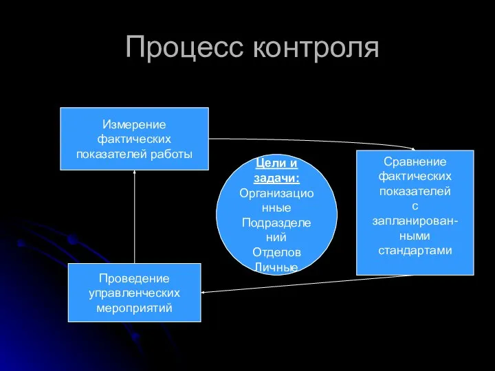 Процесс контроля Цели и задачи: Организационные Подразделений Отделов Личные Измерение фактических показателей