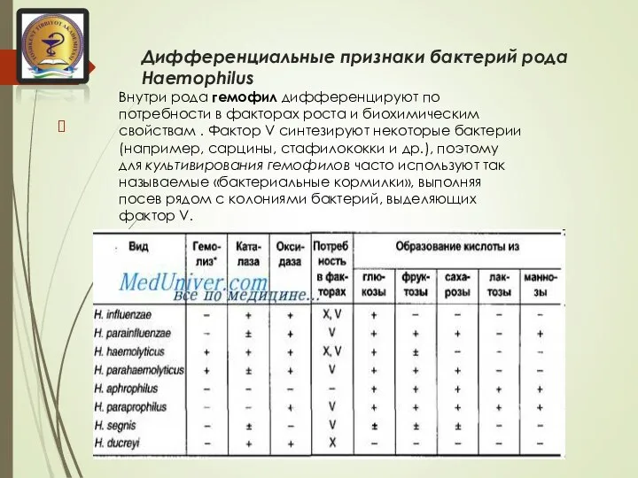 Дифференциальные признаки бактерий рода Haemophilus Внутри рода гемофил дифференцируют по потребности в