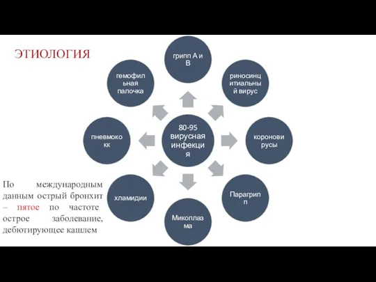 ЭТИОЛОГИЯ По международным данным острый бронхит – пятое по частоте острое заболевание, дебютирующее кашлем