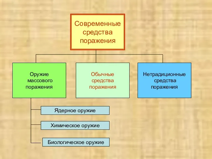 Современные средства поражения Нетрадиционные средства поражения Обычные средства поражения Оружие массового поражения