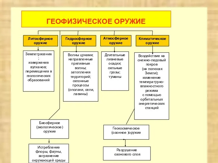 ГЕОФИЗИЧЕСКОЕ ОРУЖИЕ Литосферное оружие Гидросферное оружие Атмосферное оружие Климатическое оружие Землетрясения; извержения