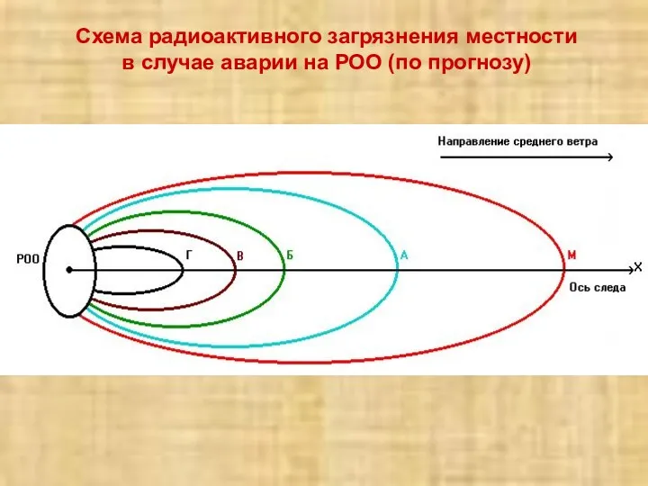 Схема радиоактивного загрязнения местности в случае аварии на РОО (по прогнозу)