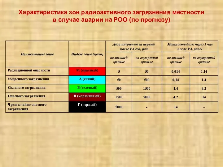 Характеристика зон радиоактивного загрязнения местности в случае аварии на РОО (по прогнозу)