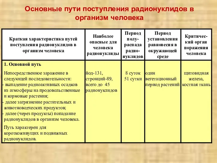 Основные пути поступления радионуклидов в организм человека