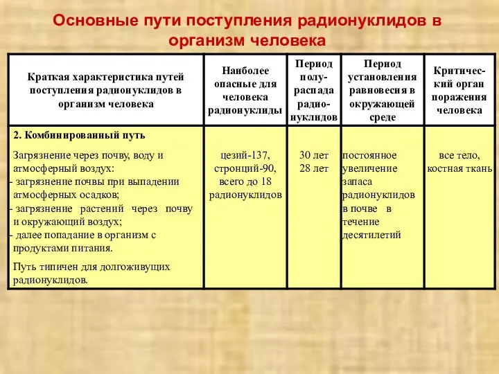 Основные пути поступления радионуклидов в организм человека