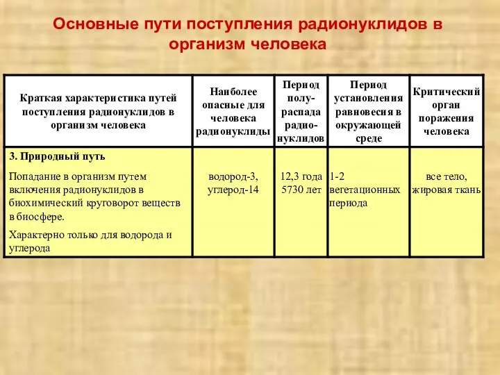 Основные пути поступления радионуклидов в организм человека