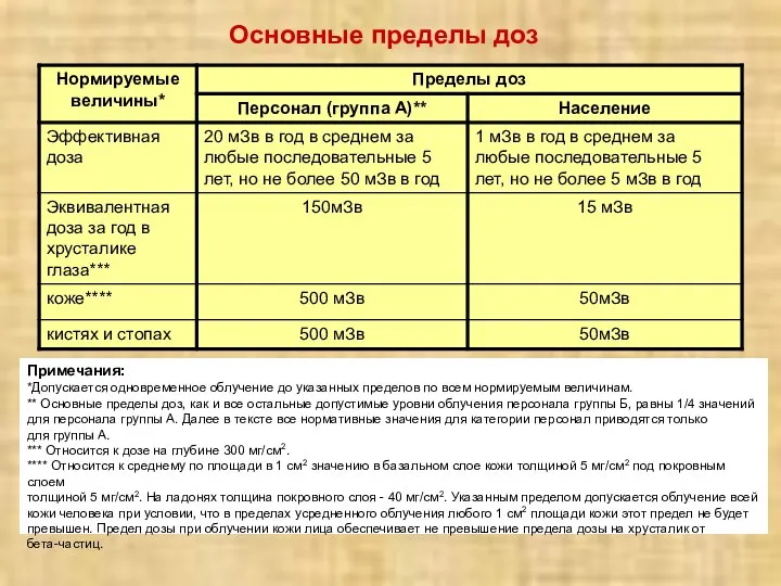 Основные пределы доз Примечания: *Допускается одновременное облучение до указанных пределов по всем