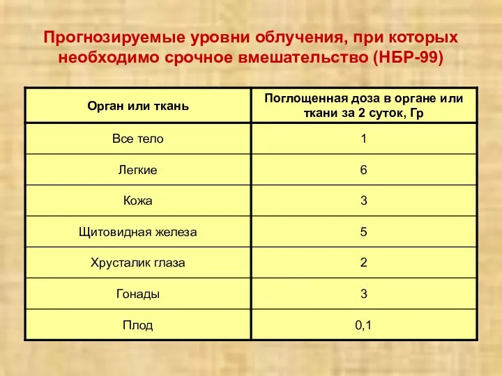 Прогнозируемые уровни облучения, при которых необходимо срочное вмешательство (НБР-99)