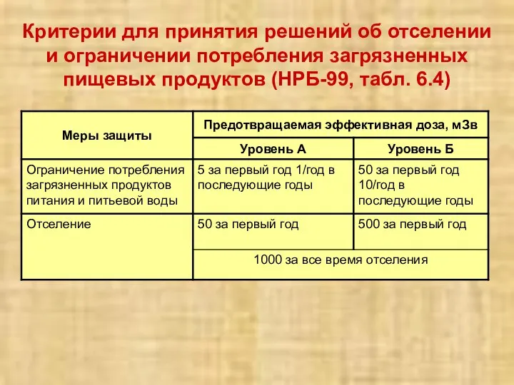 Критерии для принятия решений об отселении и ограничении потребления загрязненных пищевых продуктов (НРБ-99, табл. 6.4)