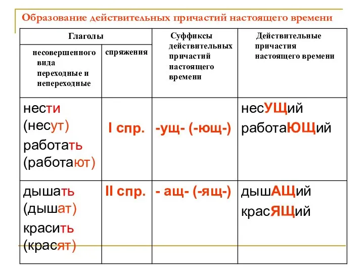 Образование действительных причастий настоящего времени