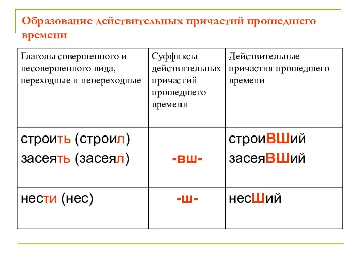 Образование действительных причастий прошедшего времени