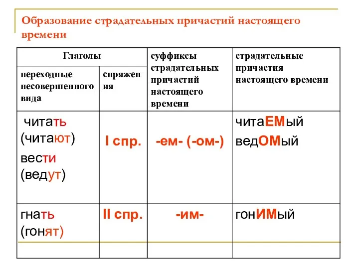 Образование страдательных причастий настоящего времени