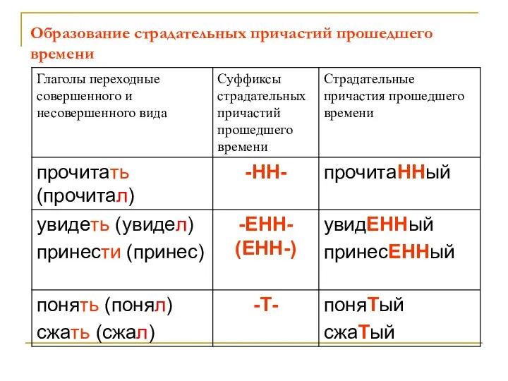 Образование страдательных причастий прошедшего времени