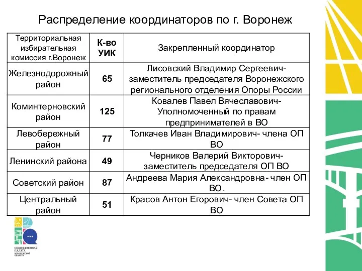 Распределение координаторов по г. Воронеж