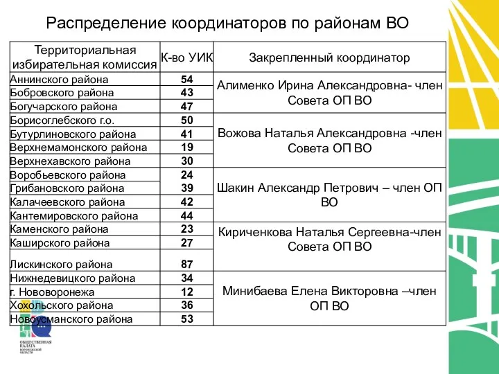 Распределение координаторов по районам ВО