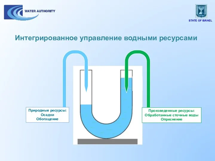 Интегрированное управление водными ресурсами Произведенные ресурсы: Обработанные сточные воды Опреснение Природные ресурсы: Осадки Обогащение