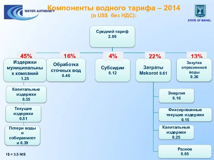 Компоненты водного тарифа – 2014 (в US$ без НДС): Средний тариф 2.80