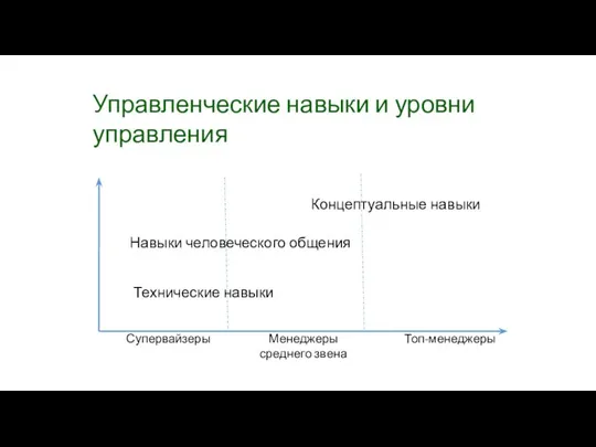 Управленческие навыки и уровни управления Навыки человеческого общения Концептуальные навыки Супервайзеры Менеджеры