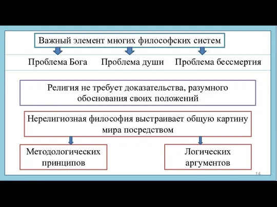 Важный элемент многих философских систем Проблема Бога Проблема души Проблема бессмертия Религия