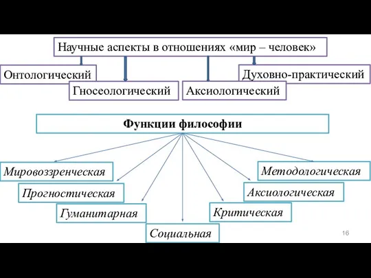 Научные аспекты в отношениях «мир – человек» Онтологический Гносеологический Духовно-практический Аксиологический Функции