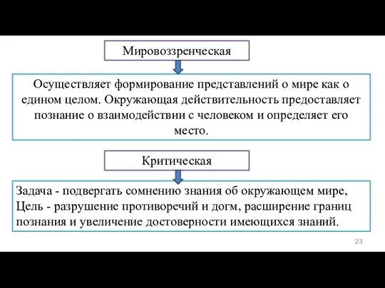 Мировоззренческая Критическая Осуществляет формирование представлений о мире как о едином целом. Окружающая