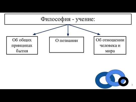 Философия - учение: Об общих принципах бытия О познании Об отношении человека и мира