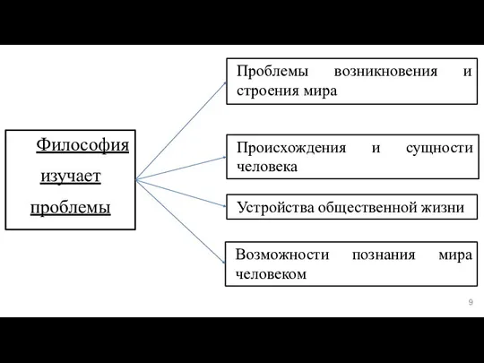 Проблемы возникновения и строения мира Устройства общественной жизни Происхождения и сущности человека