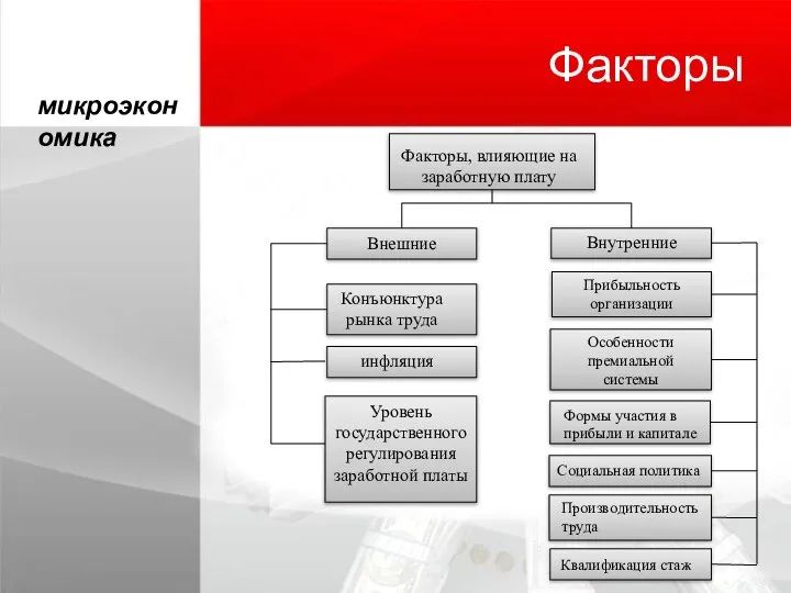 Факторы Факторы, влияющие на заработную плату Внешние Конъюнктура рынка труда инфляция Уровень