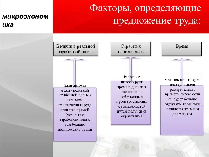 микроэкономика Факторы, определяющие предложение труда: Величина реальной заработной платы Стратегия нанимаемого Время