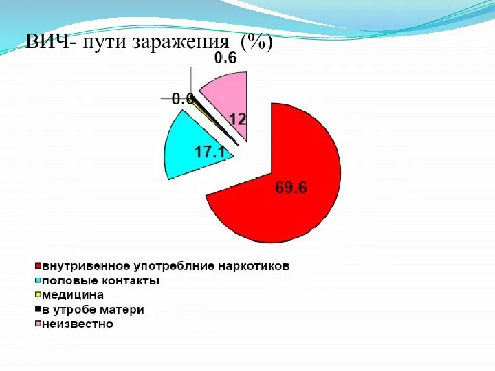 ВИЧ- пути заражения (%)