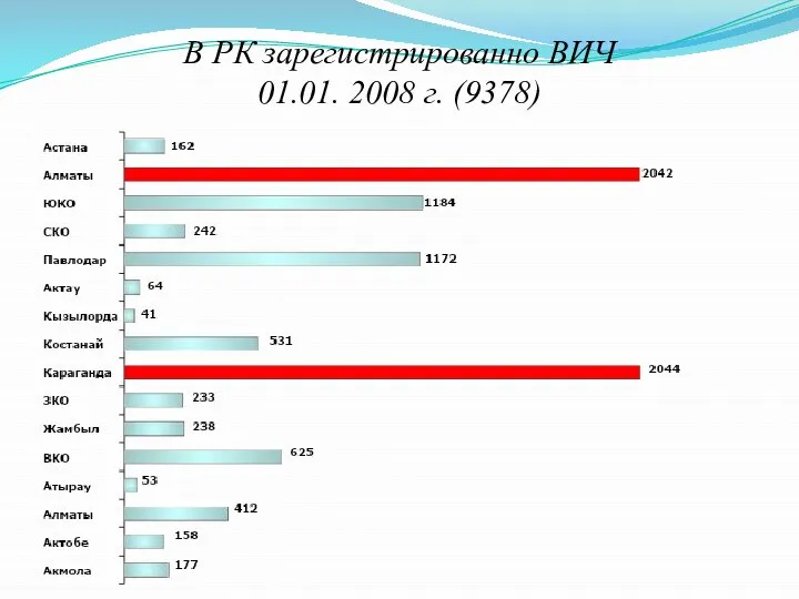 В РК зарегистрированно ВИЧ 01.01. 2008 г. (9378)