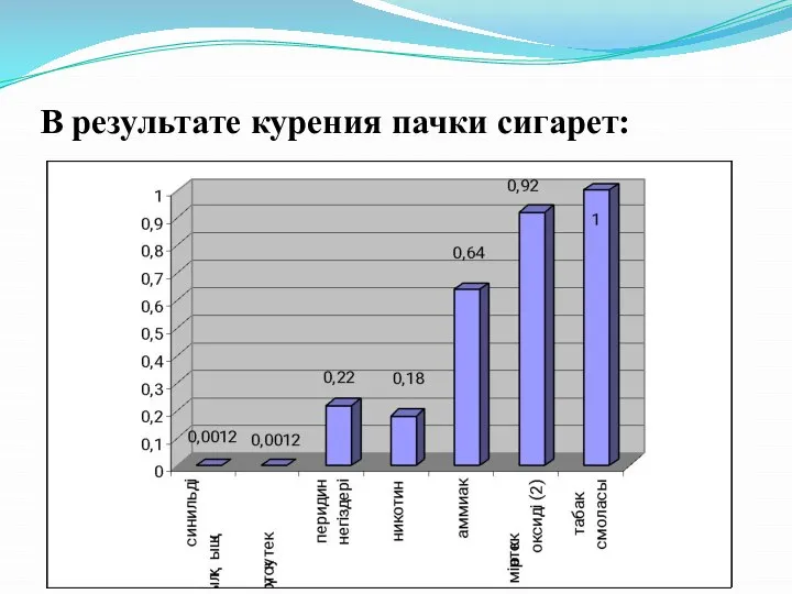 В результате курения пачки сигарет: