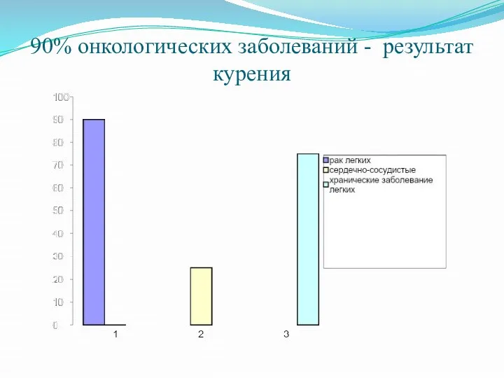 90% онкологических заболеваний - результат курения