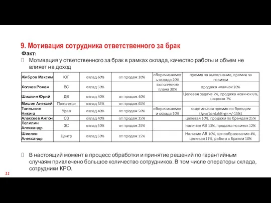 9. Мотивация сотрудника ответственного за брак Факт: Мотивация у ответственного за брак