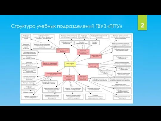 Структура учебных подразделений ГВУЗ «ПГТУ» 2