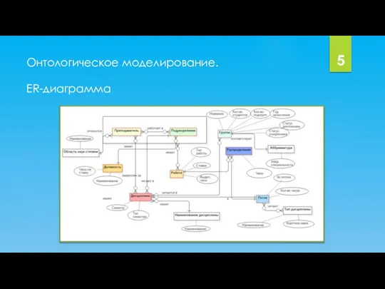 Онтологическое моделирование. 5 ER-диаграмма