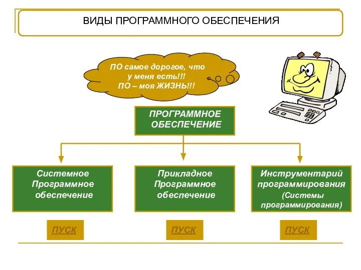 Инструментарий программирования (Системы программирования) Системное Программное обеспечение Прикладное Программное обеспечение ПРОГРАММНОЕ ОБЕСПЕЧЕНИЕ